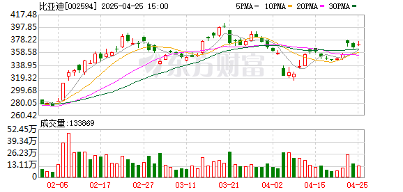 证券配资APP 比亚迪：预计一季度归母净利润85亿元-100亿元 同比增长86.04%-118.88%